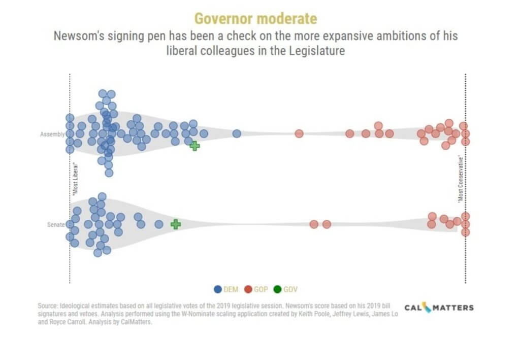 infographic of moderate positions by governor newsom