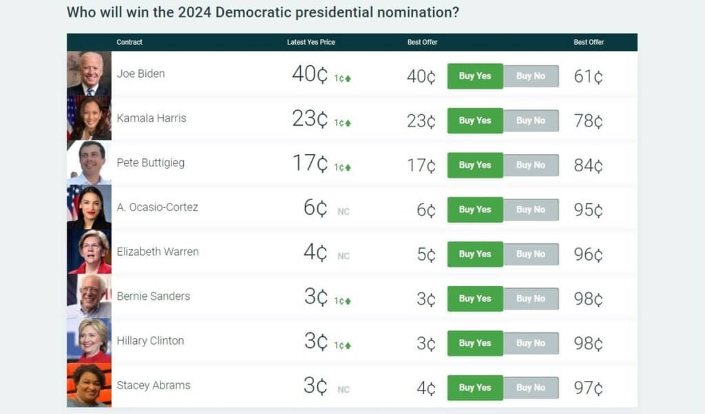 2024 democratic presidential nomination predictions on predictit December 2021