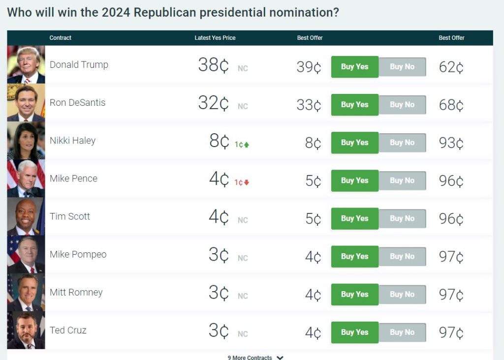 PredictIt odds for 2024 Republican nomination as of April 29th, 2022