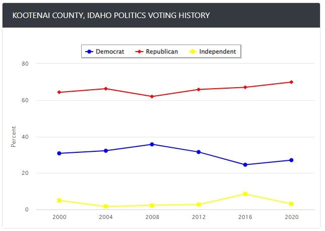 kootenai county idaho voting history pattern for republicans democrats and independents