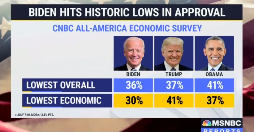 msnbc screenshot showing biden historic lows in approval for july 2022