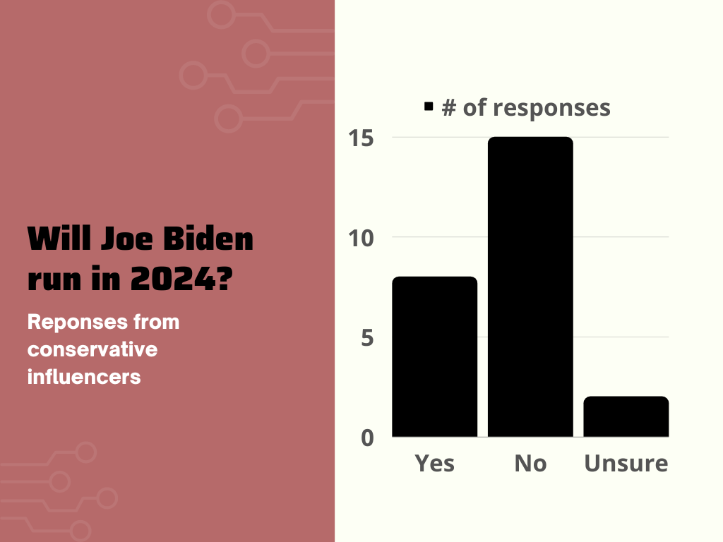 2024 joe biden question responses graph