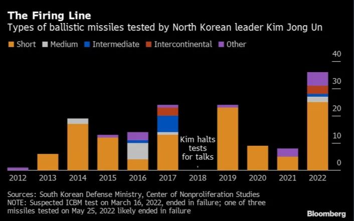 Types of ballistic missiles fired by North Korea from 2012 to 2022