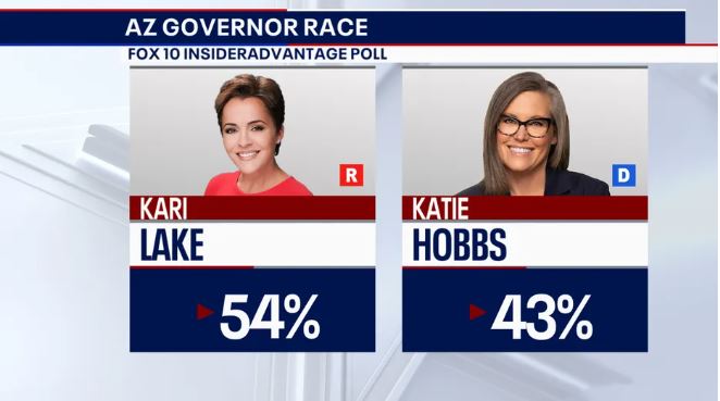 October poll putting Kari Lake 11 points ahead of Democrat Katie Hobbs in Arizona