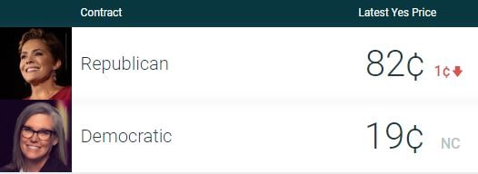 PredictIt pricing on October 27th, 2022