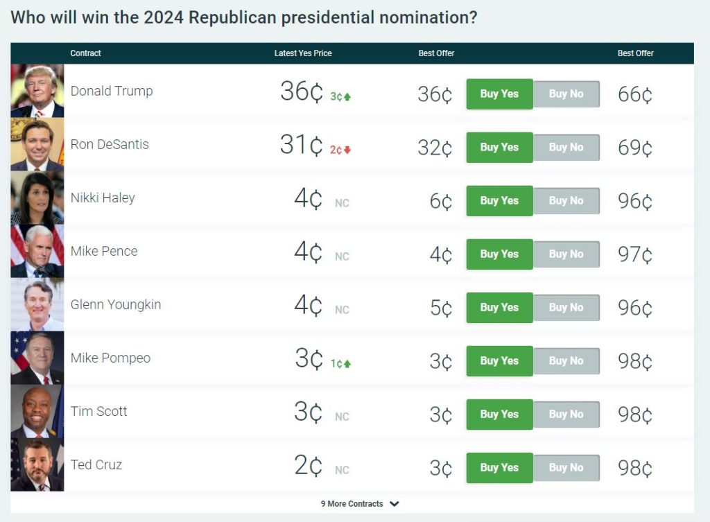 predictit betting market on gop nomination as of 2022-11-04