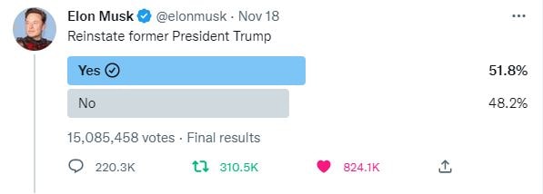 results of trump reinstatement to twitter poll run by elon musk